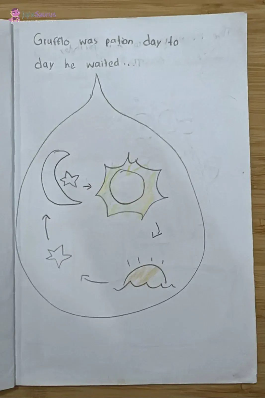Inside a drop shape, arrows go round from moon and star to sun to sunset and back, showing days passing.